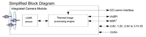 这张 FLIR 的 Lepton 单元简化型框图显示了其一体式图像处理单元、基本传感器阵列，以及简单的用户系统接口。 （感谢 FLIR Systems, Inc. 提供图片）